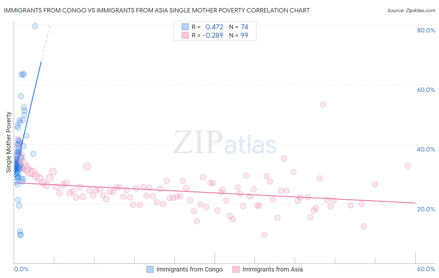 Immigrants from Congo vs Immigrants from Asia Single Mother Poverty