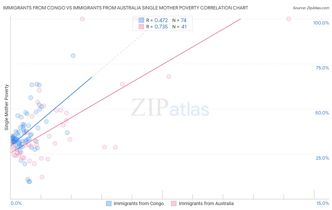 Immigrants from Congo vs Immigrants from Australia Single Mother Poverty