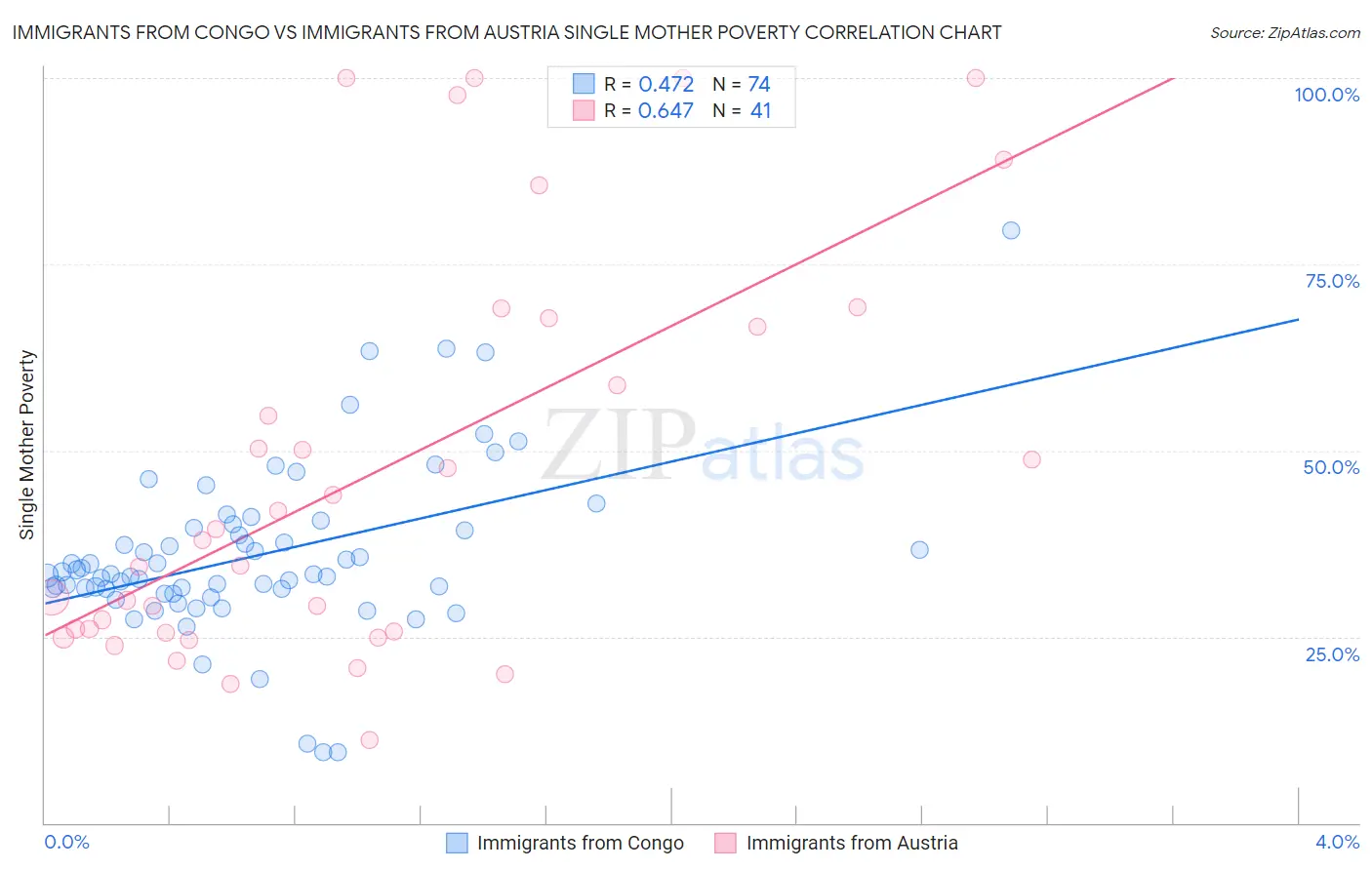 Immigrants from Congo vs Immigrants from Austria Single Mother Poverty