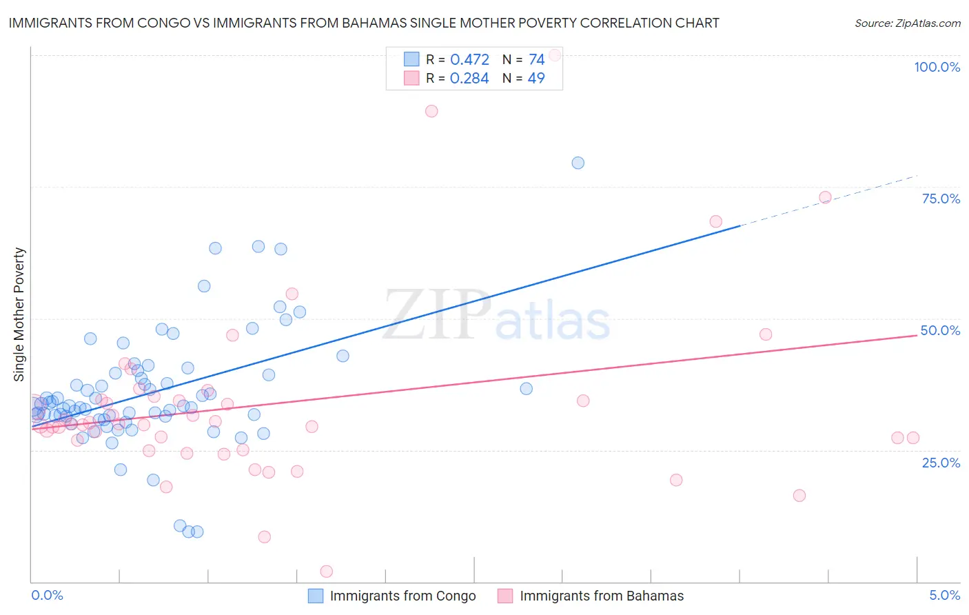 Immigrants from Congo vs Immigrants from Bahamas Single Mother Poverty