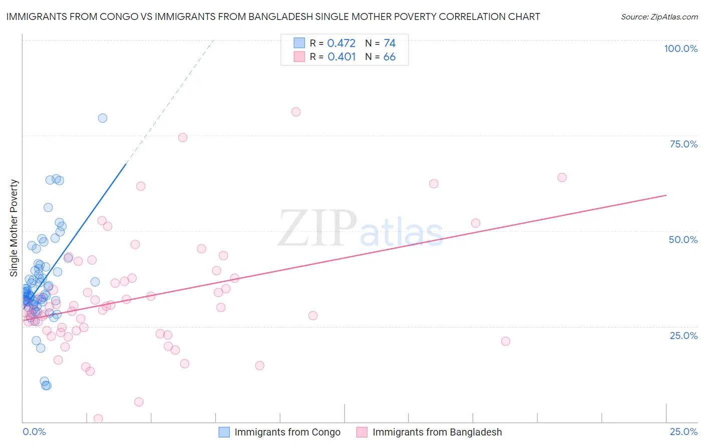 Immigrants from Congo vs Immigrants from Bangladesh Single Mother Poverty