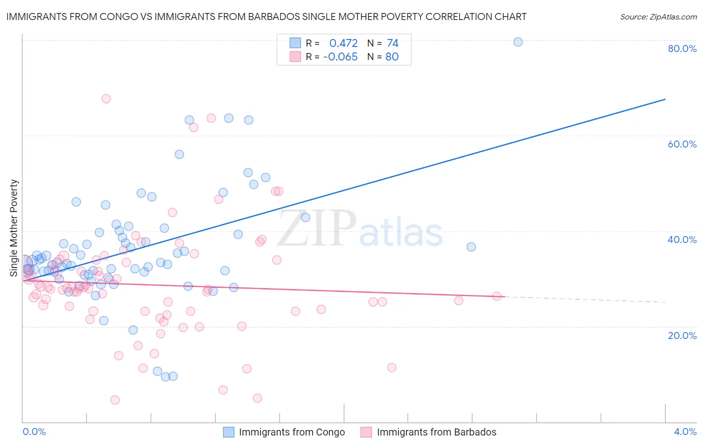 Immigrants from Congo vs Immigrants from Barbados Single Mother Poverty