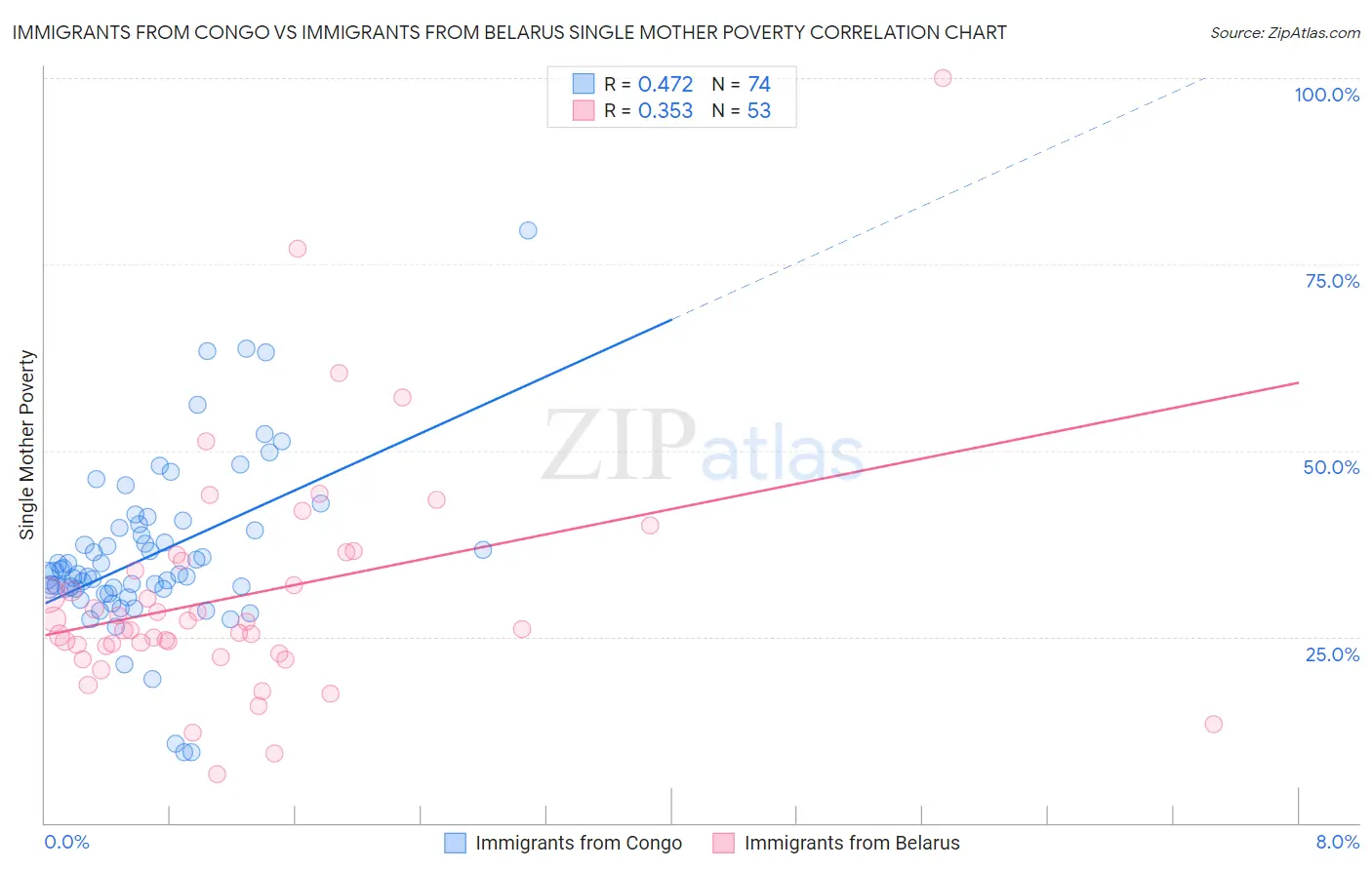 Immigrants from Congo vs Immigrants from Belarus Single Mother Poverty
