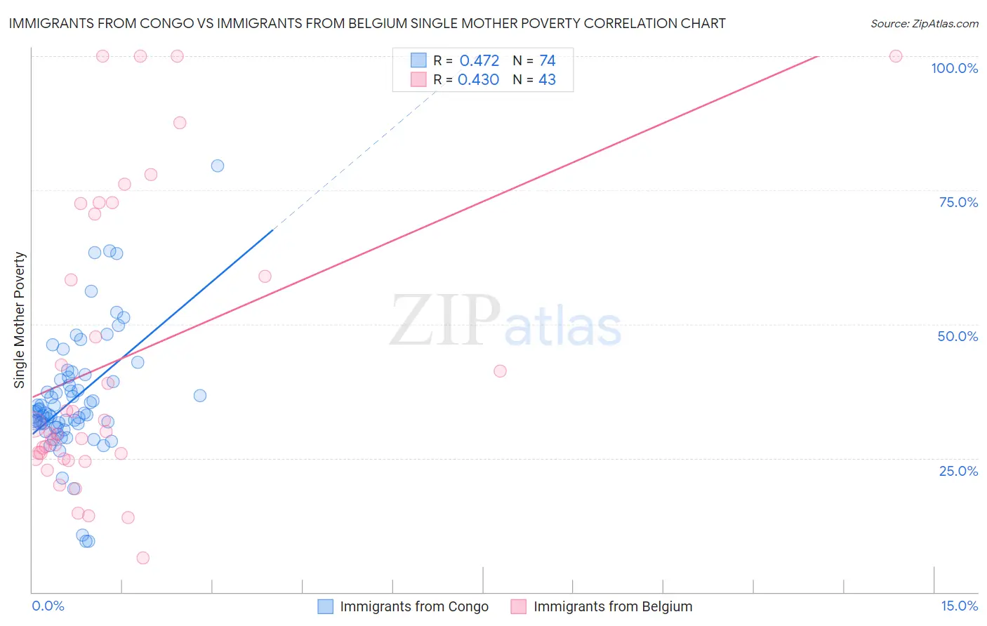 Immigrants from Congo vs Immigrants from Belgium Single Mother Poverty