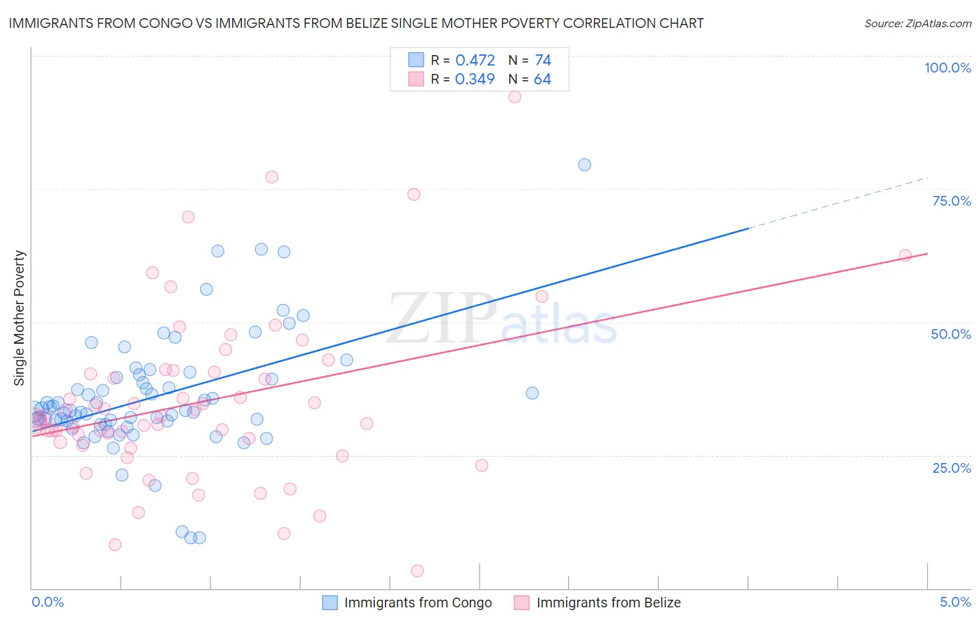 Immigrants from Congo vs Immigrants from Belize Single Mother Poverty