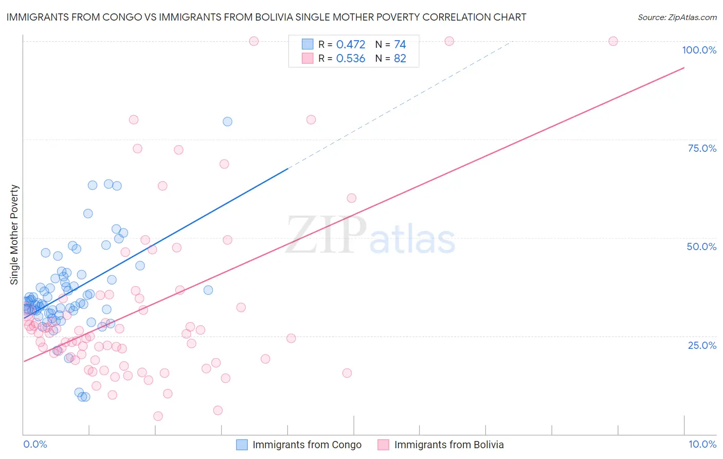 Immigrants from Congo vs Immigrants from Bolivia Single Mother Poverty
