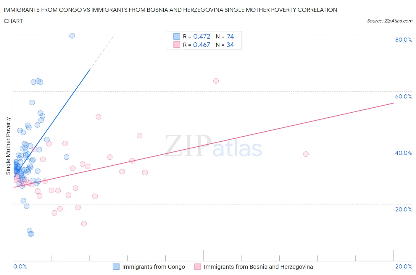 Immigrants from Congo vs Immigrants from Bosnia and Herzegovina Single Mother Poverty