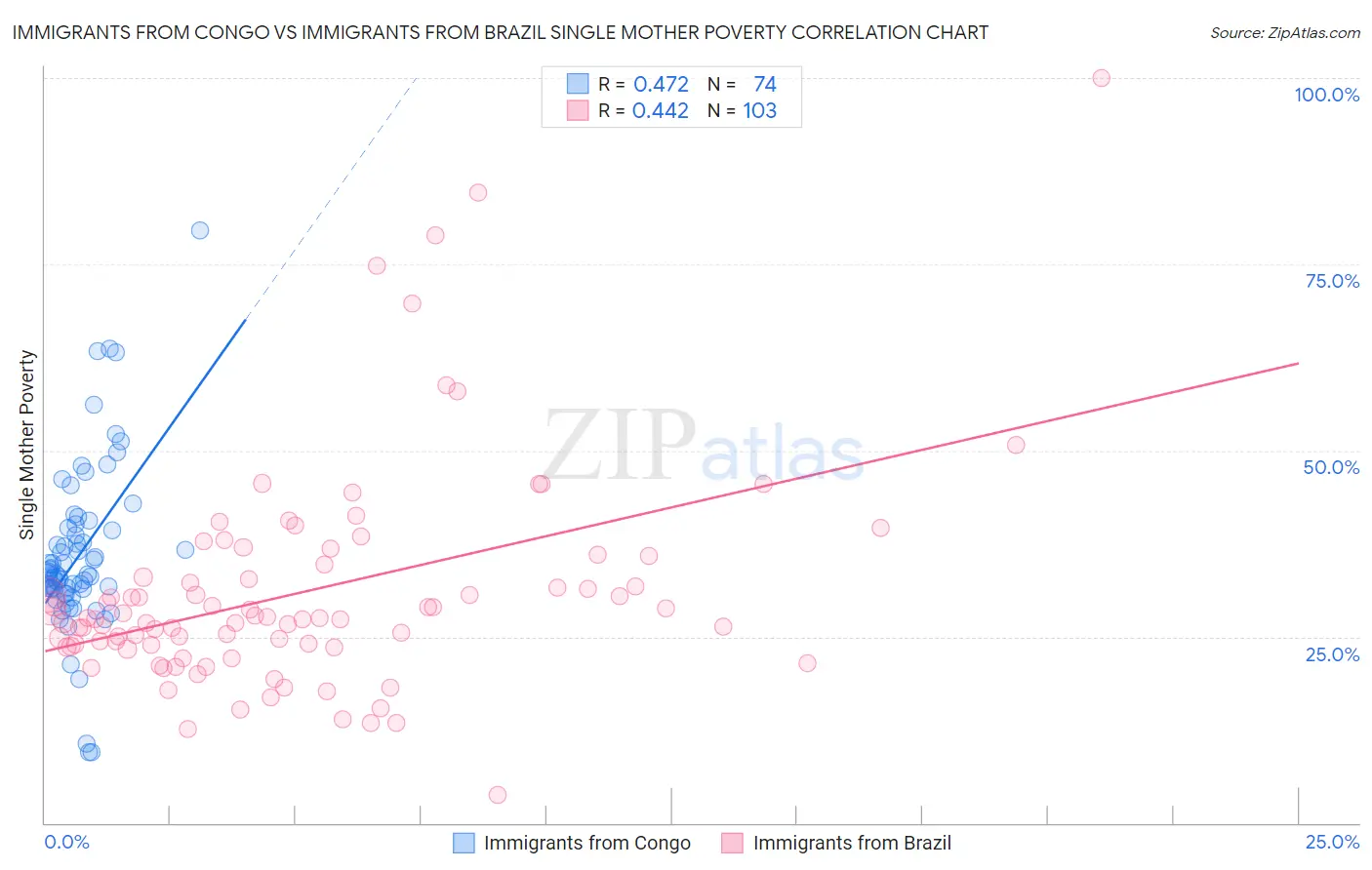 Immigrants from Congo vs Immigrants from Brazil Single Mother Poverty