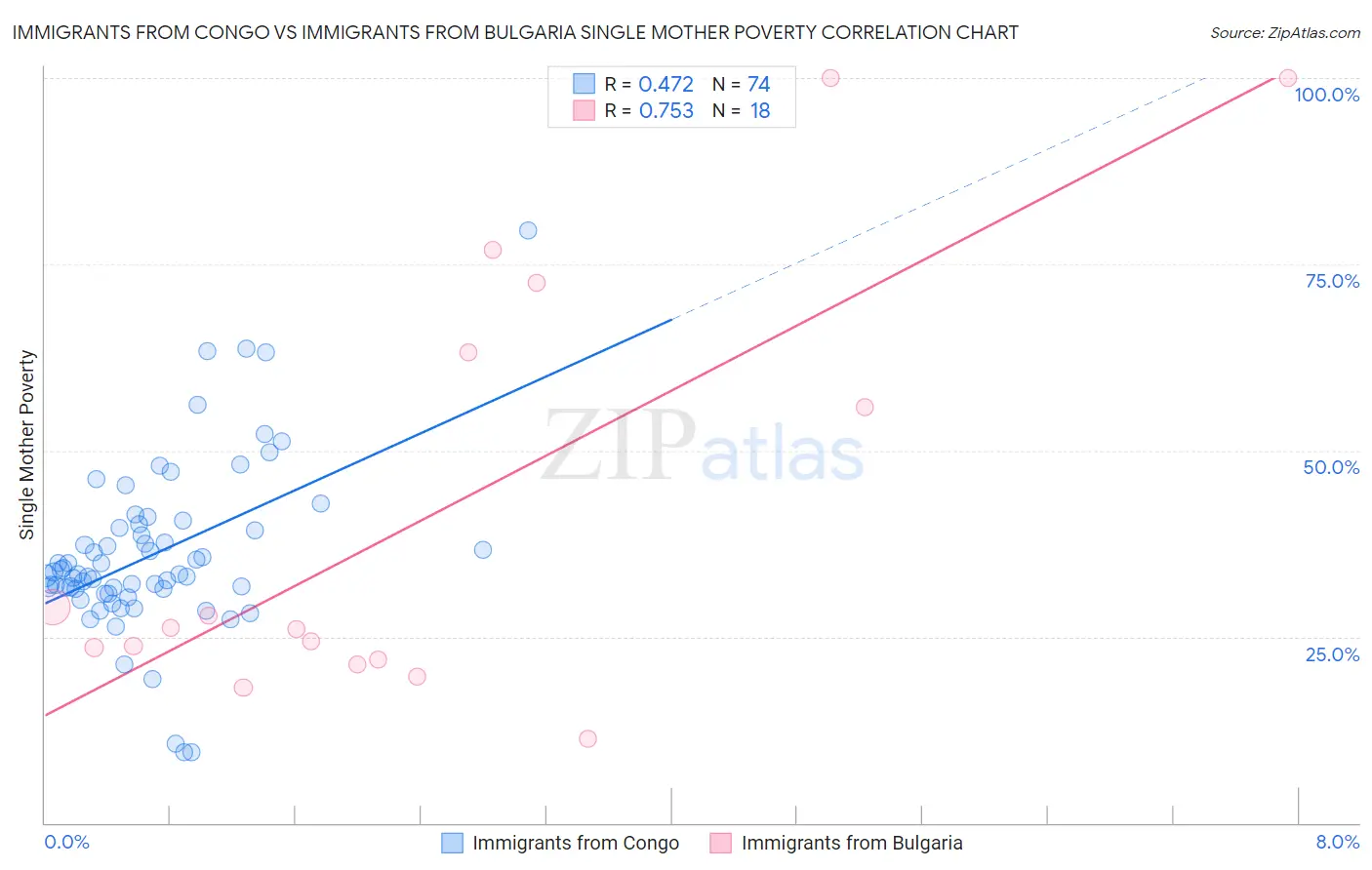 Immigrants from Congo vs Immigrants from Bulgaria Single Mother Poverty