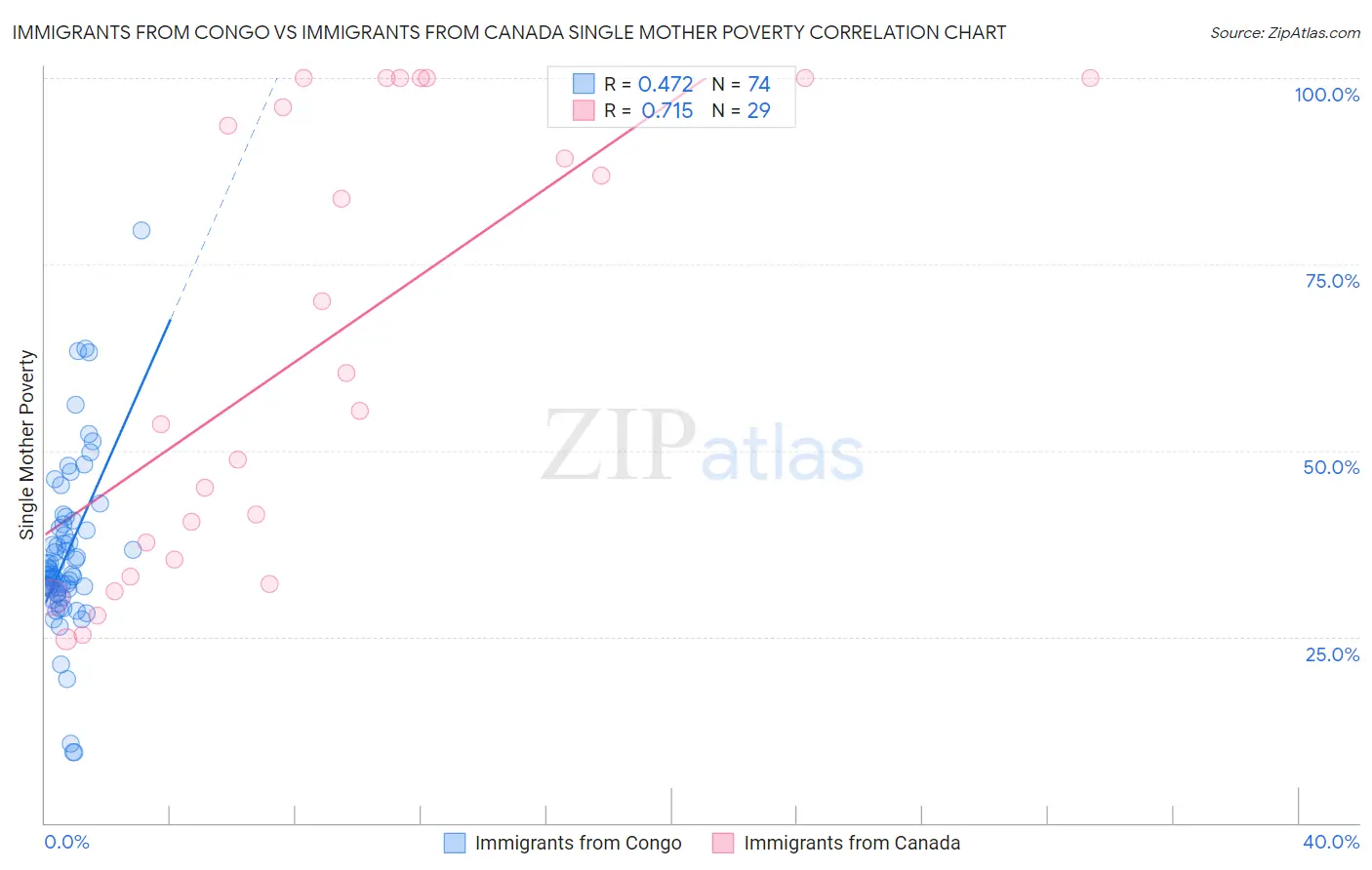 Immigrants from Congo vs Immigrants from Canada Single Mother Poverty