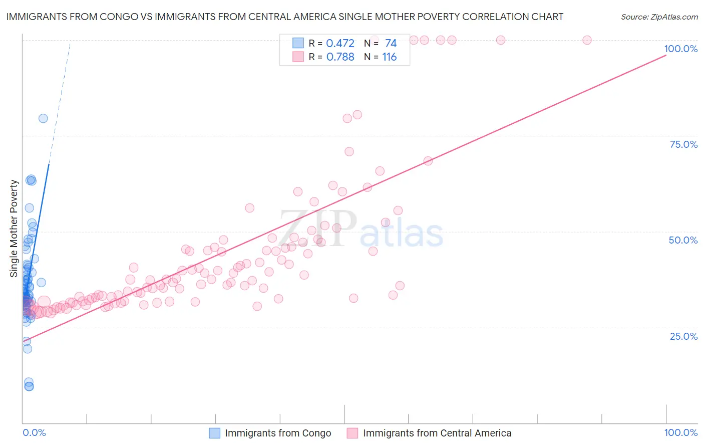 Immigrants from Congo vs Immigrants from Central America Single Mother Poverty
