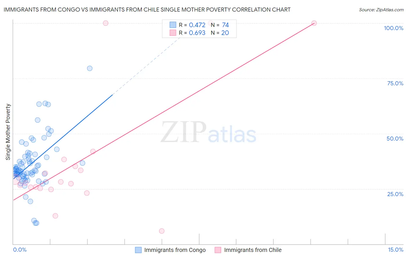 Immigrants from Congo vs Immigrants from Chile Single Mother Poverty