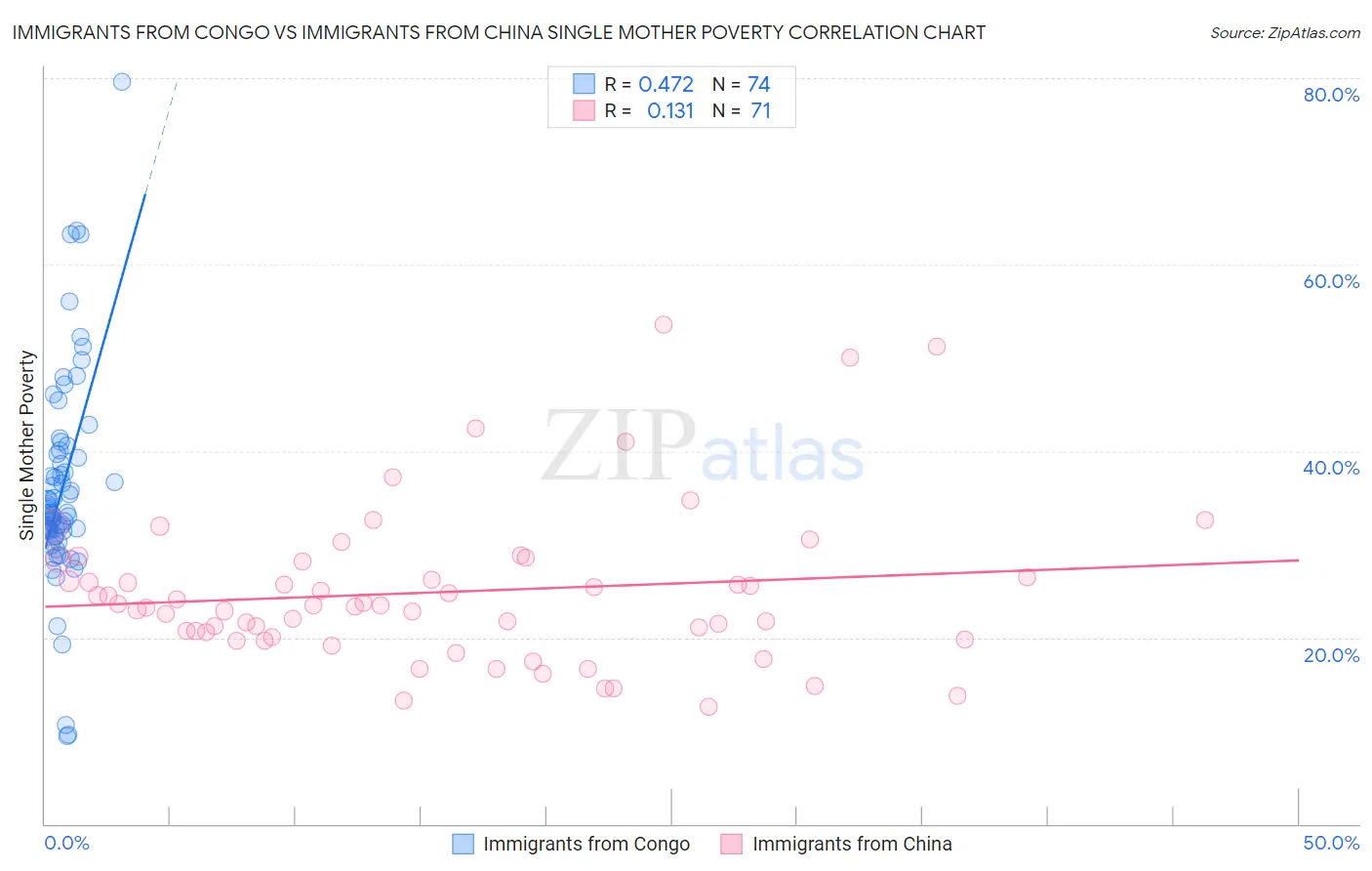 Immigrants from Congo vs Immigrants from China Single Mother Poverty