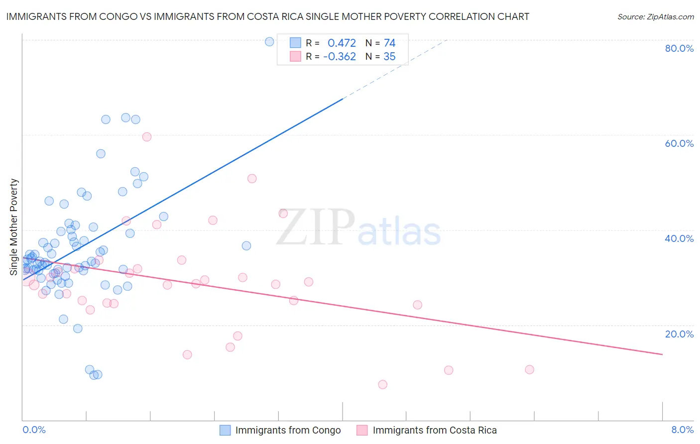 Immigrants from Congo vs Immigrants from Costa Rica Single Mother Poverty