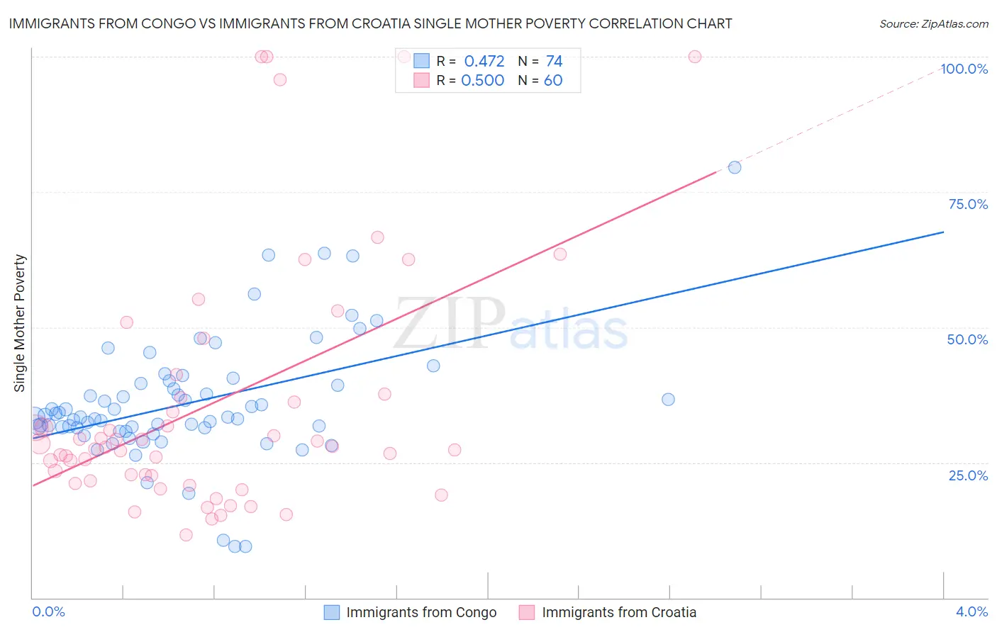 Immigrants from Congo vs Immigrants from Croatia Single Mother Poverty