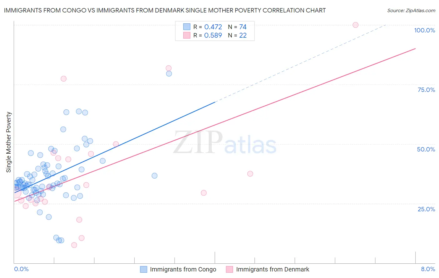 Immigrants from Congo vs Immigrants from Denmark Single Mother Poverty