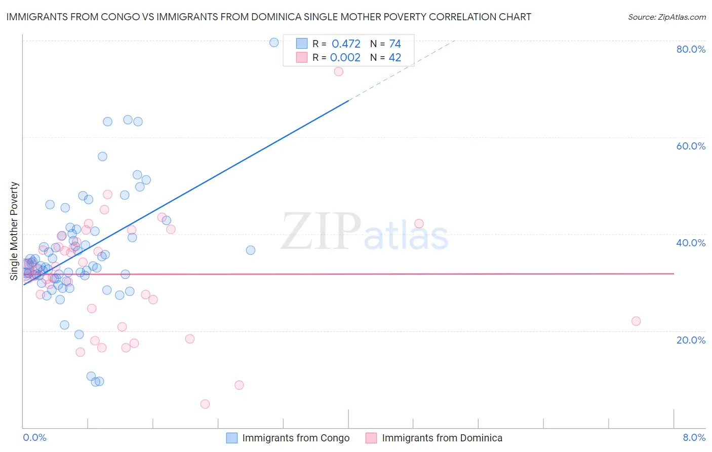 Immigrants from Congo vs Immigrants from Dominica Single Mother Poverty