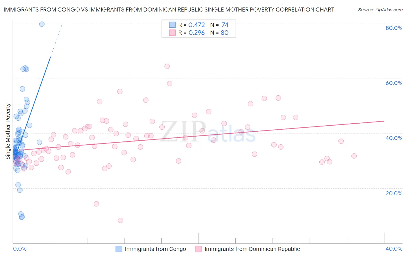 Immigrants from Congo vs Immigrants from Dominican Republic Single Mother Poverty