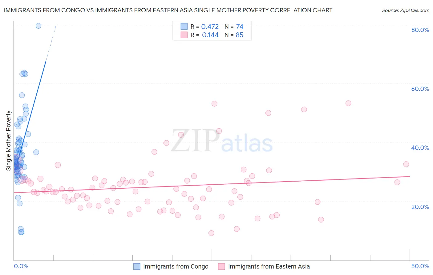 Immigrants from Congo vs Immigrants from Eastern Asia Single Mother Poverty
