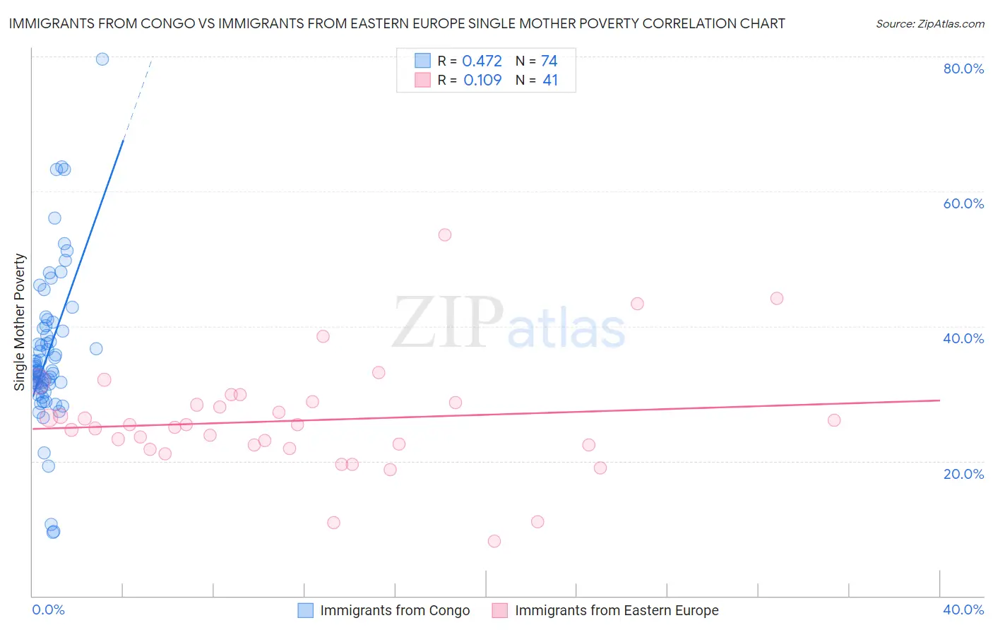 Immigrants from Congo vs Immigrants from Eastern Europe Single Mother Poverty