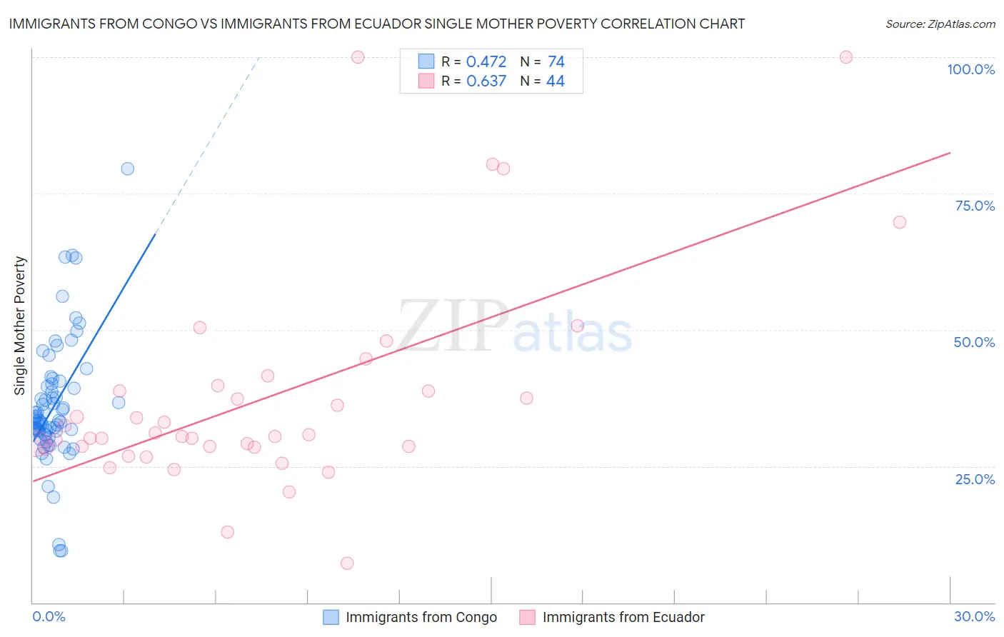 Immigrants from Congo vs Immigrants from Ecuador Single Mother Poverty