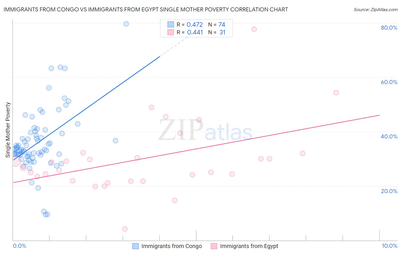 Immigrants from Congo vs Immigrants from Egypt Single Mother Poverty