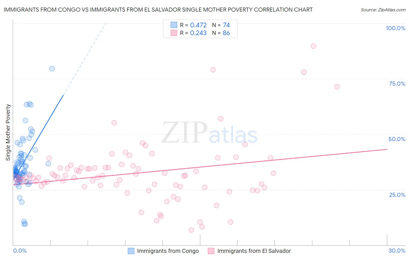 Immigrants from Congo vs Immigrants from El Salvador Single Mother Poverty