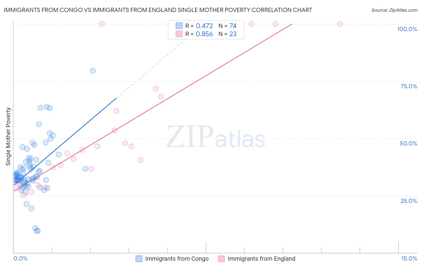 Immigrants from Congo vs Immigrants from England Single Mother Poverty