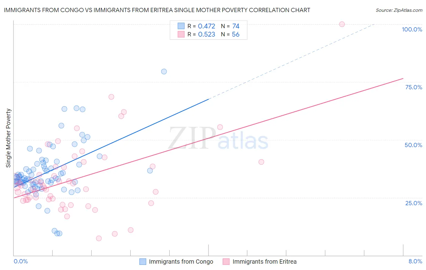 Immigrants from Congo vs Immigrants from Eritrea Single Mother Poverty