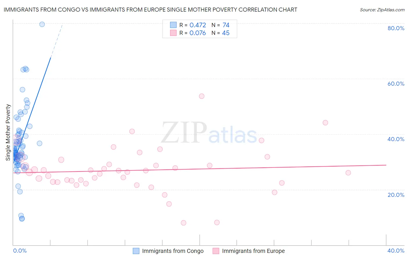 Immigrants from Congo vs Immigrants from Europe Single Mother Poverty