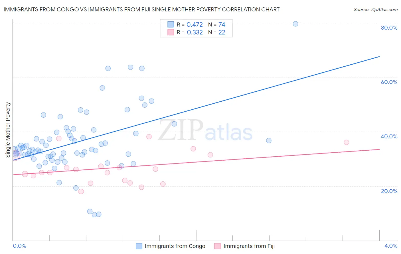 Immigrants from Congo vs Immigrants from Fiji Single Mother Poverty