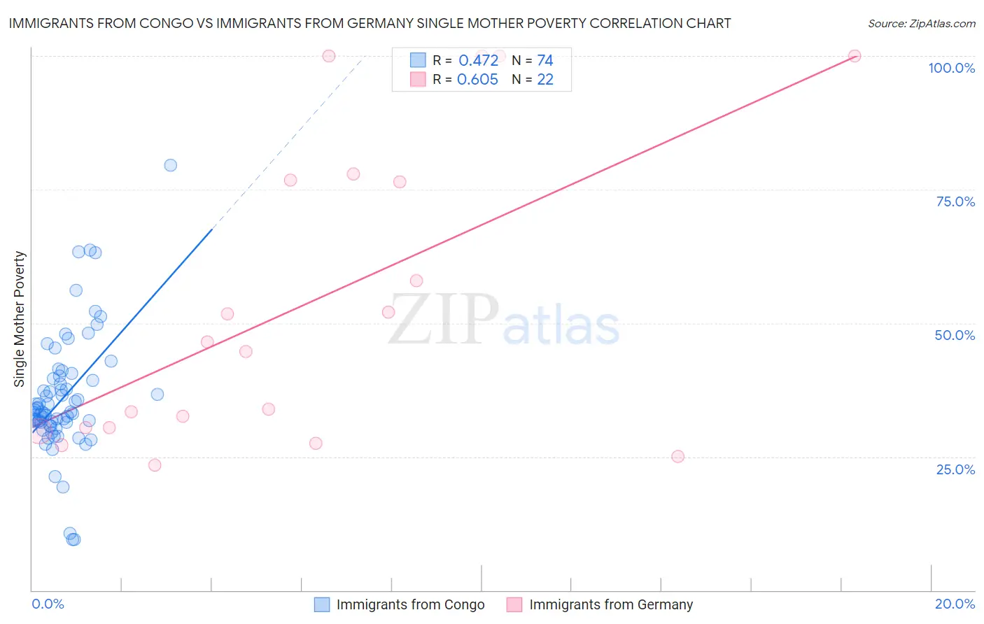 Immigrants from Congo vs Immigrants from Germany Single Mother Poverty