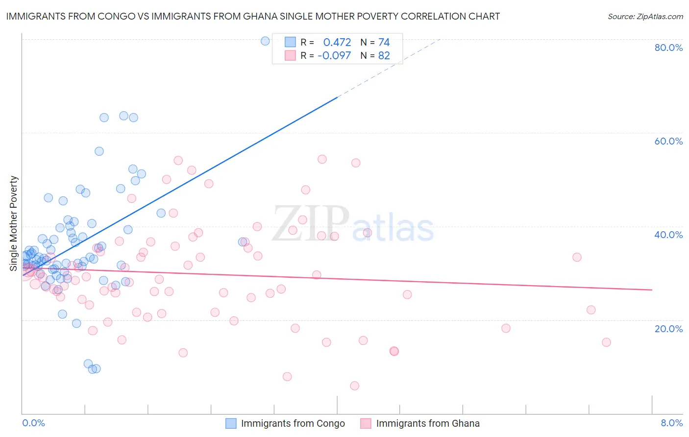 Immigrants from Congo vs Immigrants from Ghana Single Mother Poverty