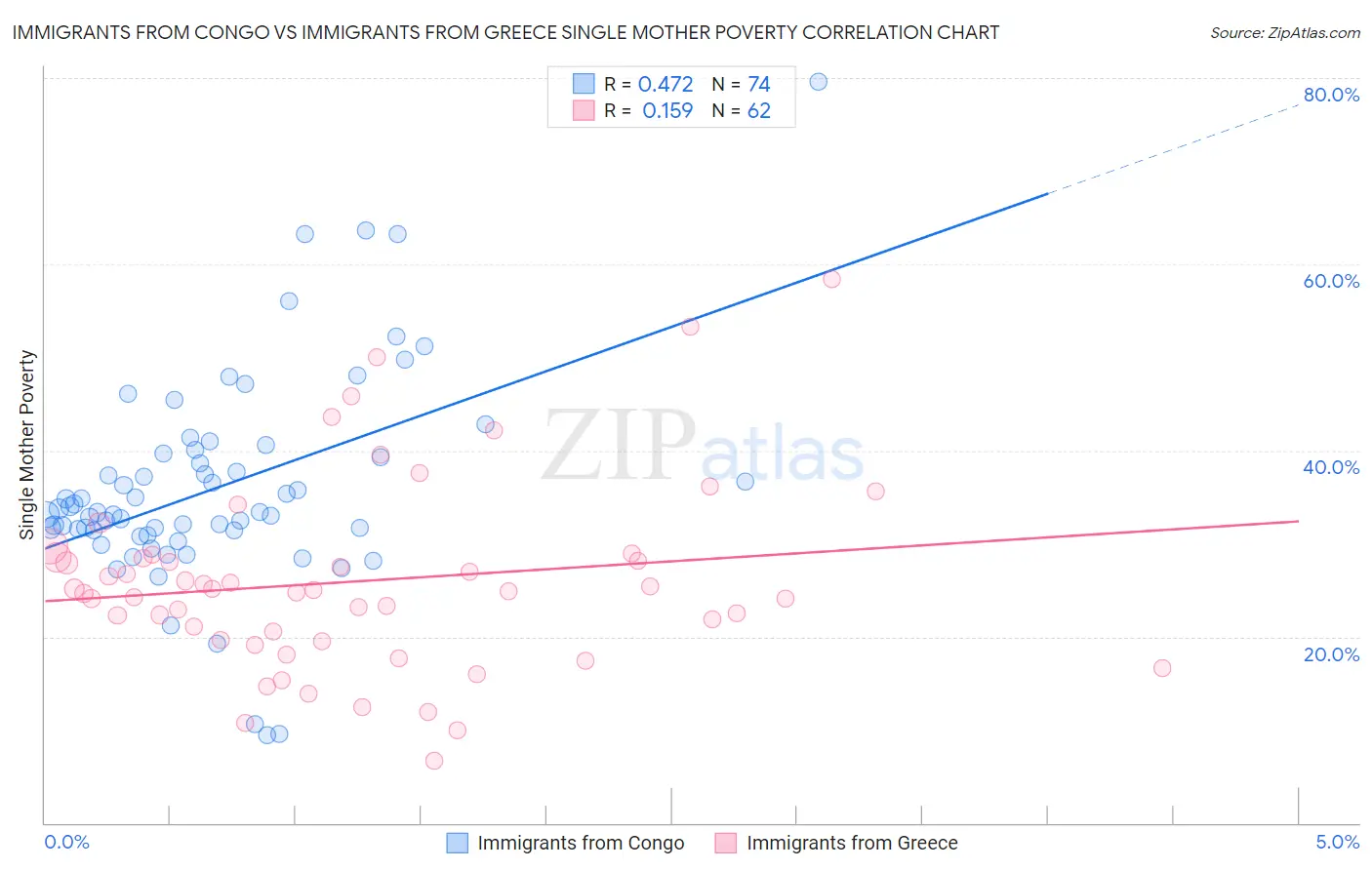 Immigrants from Congo vs Immigrants from Greece Single Mother Poverty