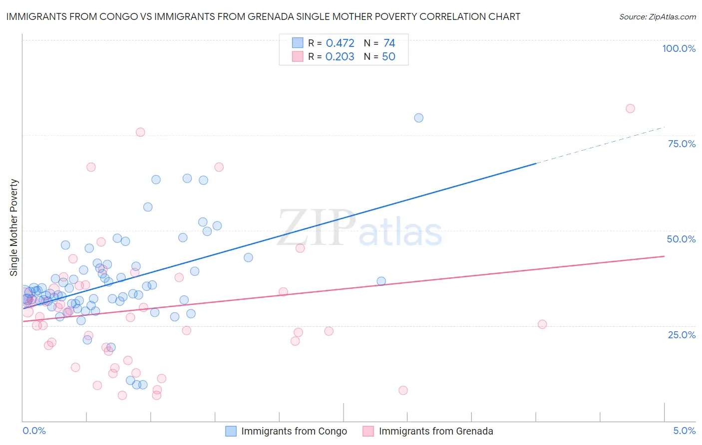 Immigrants from Congo vs Immigrants from Grenada Single Mother Poverty