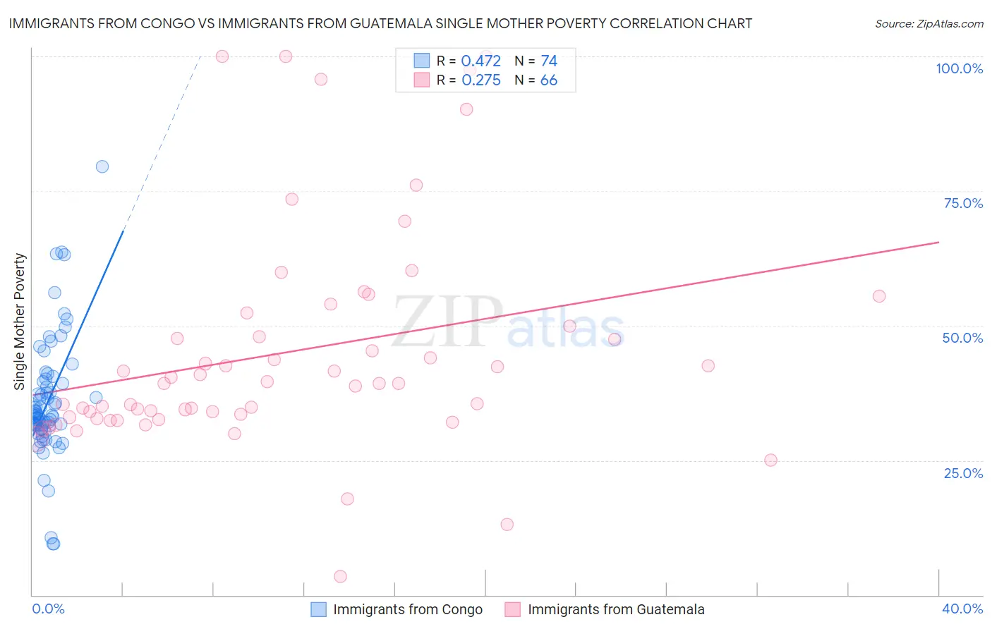 Immigrants from Congo vs Immigrants from Guatemala Single Mother Poverty