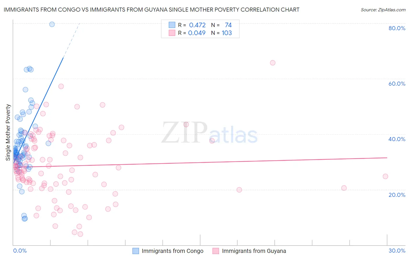 Immigrants from Congo vs Immigrants from Guyana Single Mother Poverty