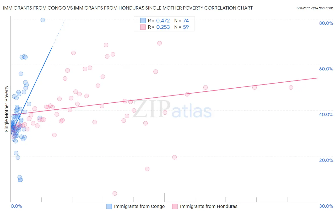 Immigrants from Congo vs Immigrants from Honduras Single Mother Poverty