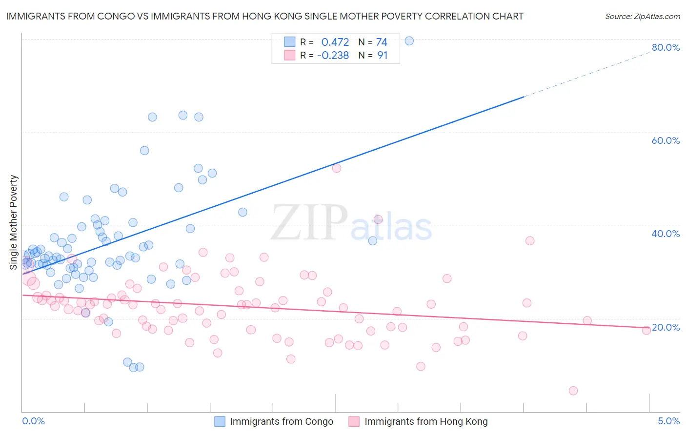 Immigrants from Congo vs Immigrants from Hong Kong Single Mother Poverty
