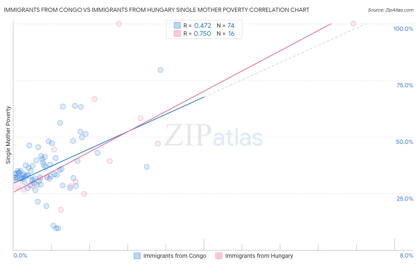 Immigrants from Congo vs Immigrants from Hungary Single Mother Poverty