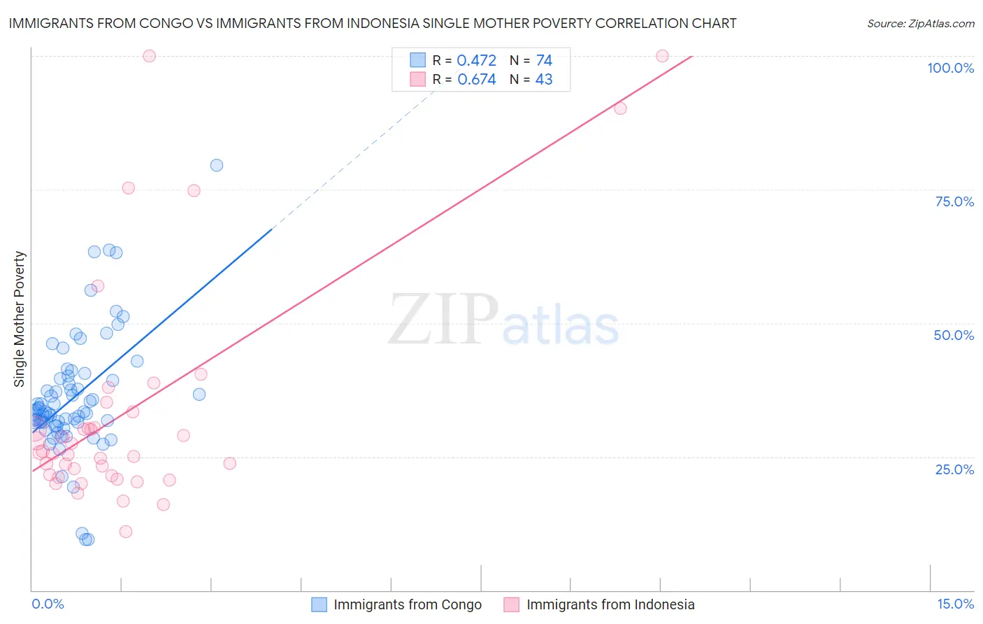 Immigrants from Congo vs Immigrants from Indonesia Single Mother Poverty