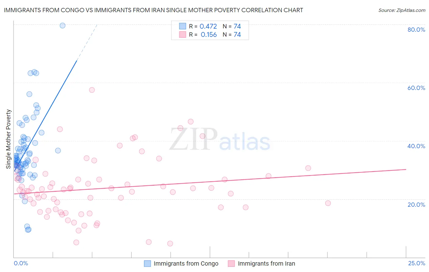 Immigrants from Congo vs Immigrants from Iran Single Mother Poverty