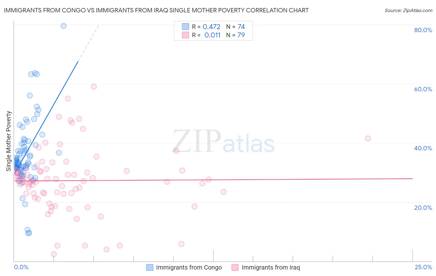 Immigrants from Congo vs Immigrants from Iraq Single Mother Poverty