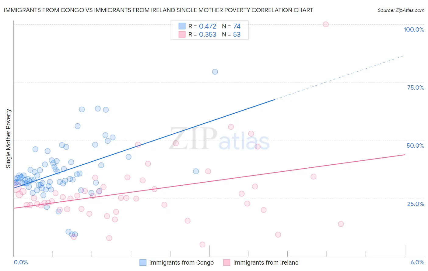 Immigrants from Congo vs Immigrants from Ireland Single Mother Poverty