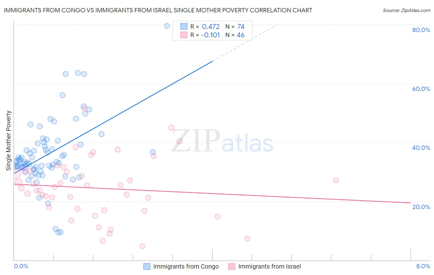 Immigrants from Congo vs Immigrants from Israel Single Mother Poverty