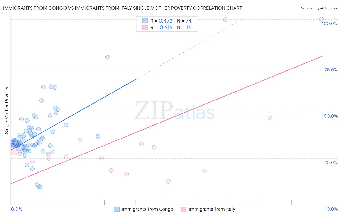 Immigrants from Congo vs Immigrants from Italy Single Mother Poverty