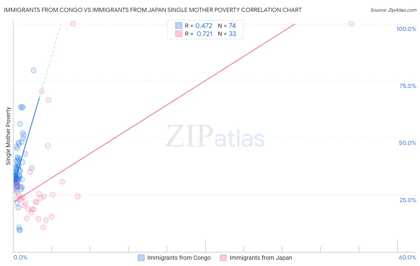 Immigrants from Congo vs Immigrants from Japan Single Mother Poverty