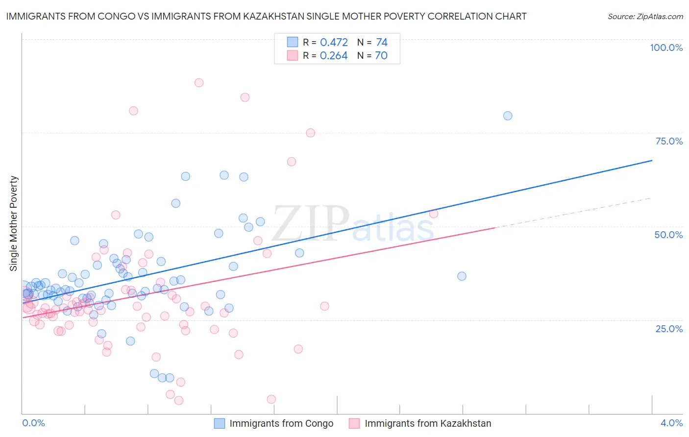 Immigrants from Congo vs Immigrants from Kazakhstan Single Mother Poverty