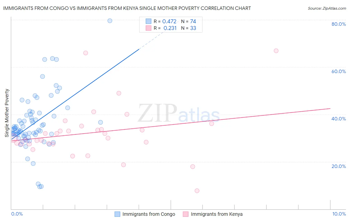 Immigrants from Congo vs Immigrants from Kenya Single Mother Poverty