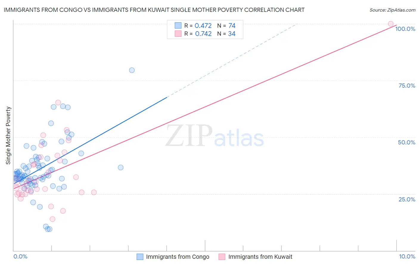 Immigrants from Congo vs Immigrants from Kuwait Single Mother Poverty